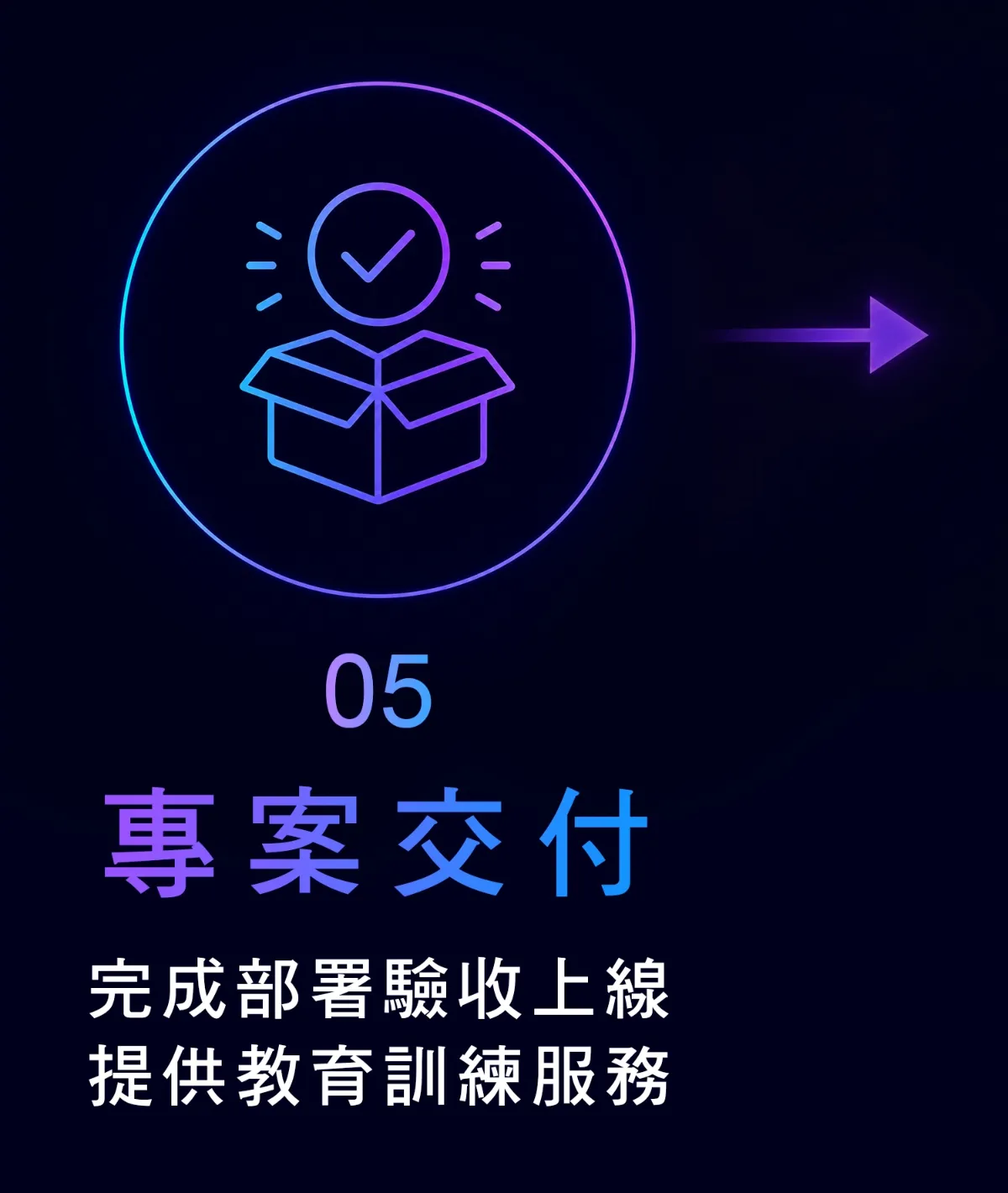 實境領御 AI 系統開發－服務流程 5
