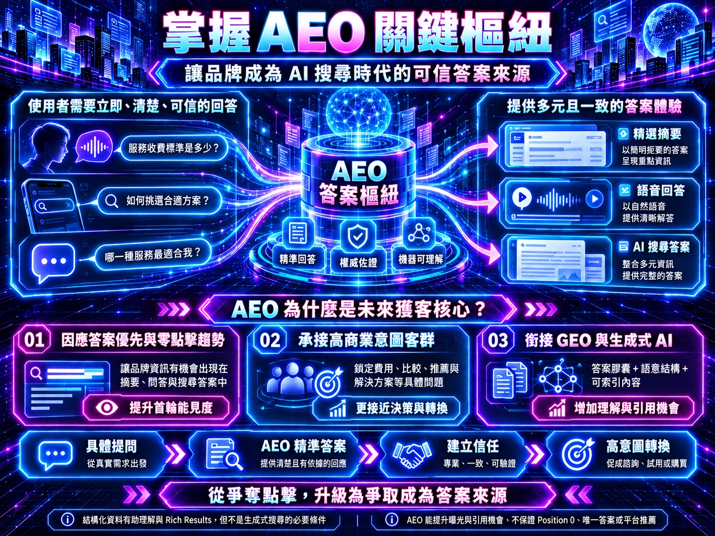 AEO答案樞紐示意圖，呈現使用者提問如何轉化為精選摘要、語音回答與AI搜尋答案，並承接高商業意圖客群及銜接GEO布局。