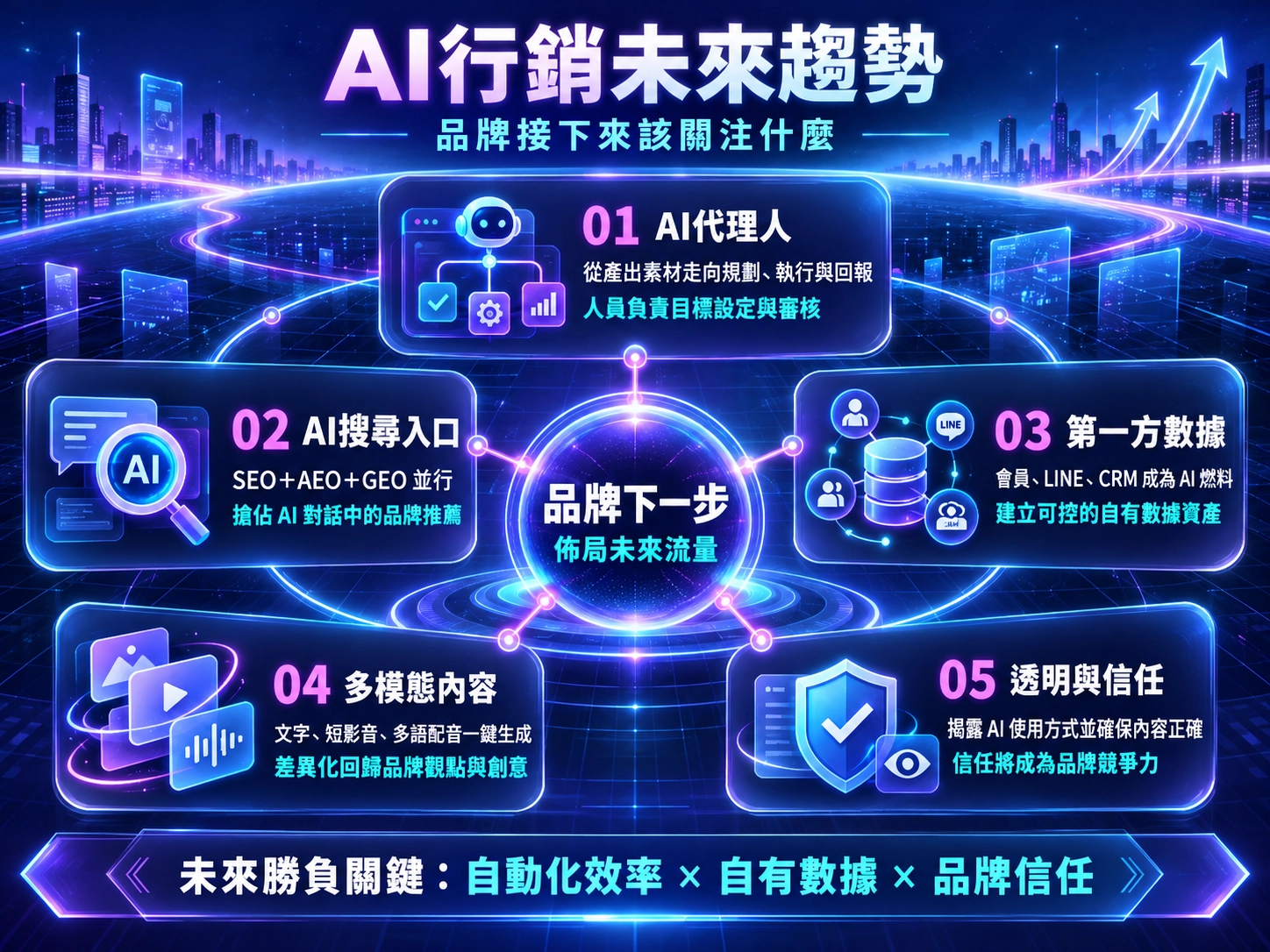 AI代理人、AI搜尋、第一方數據、多模態與品牌信任五大趨勢圖