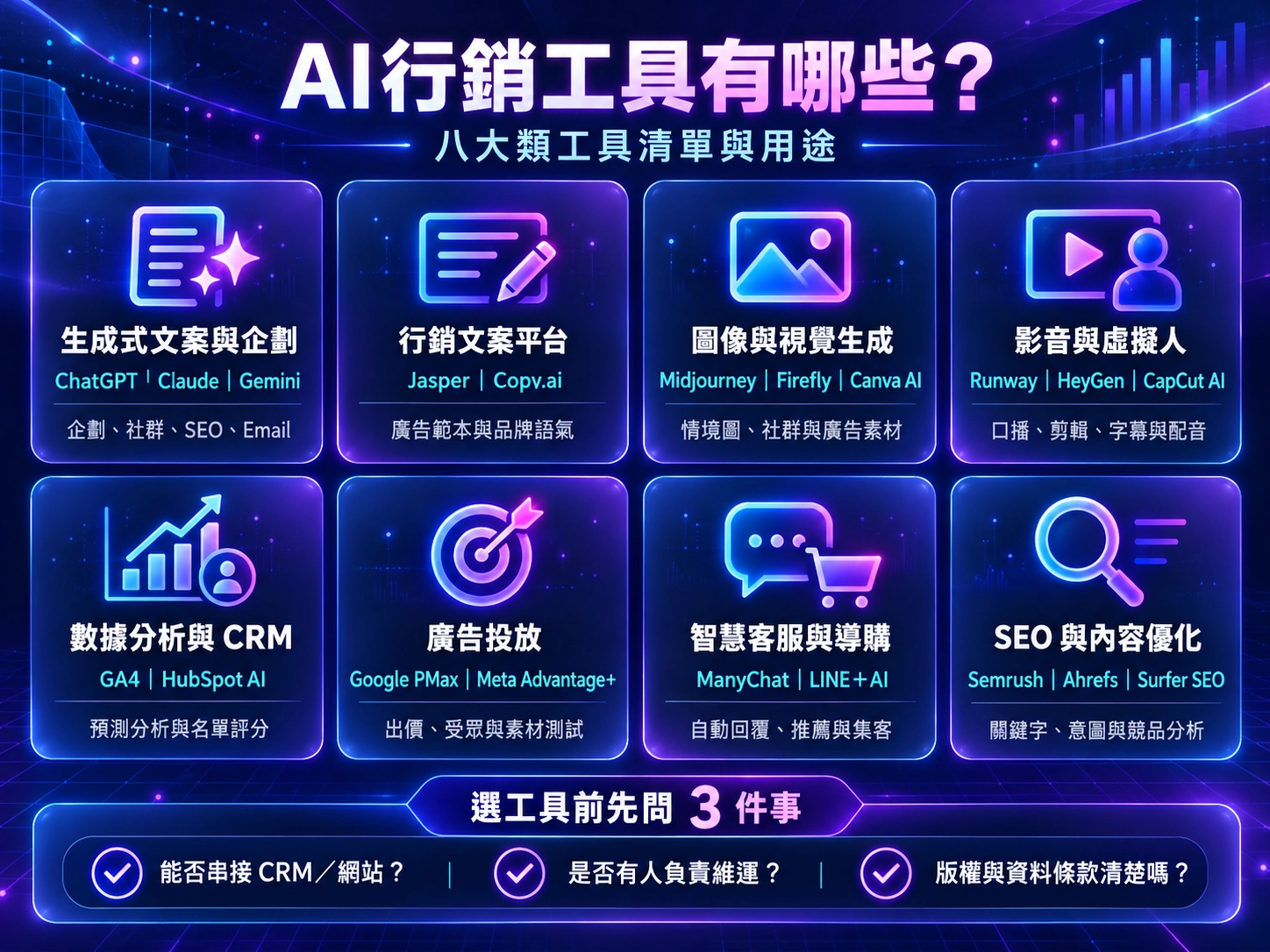 AI行銷八大工具類別、代表平台、用途與選用檢核示意圖