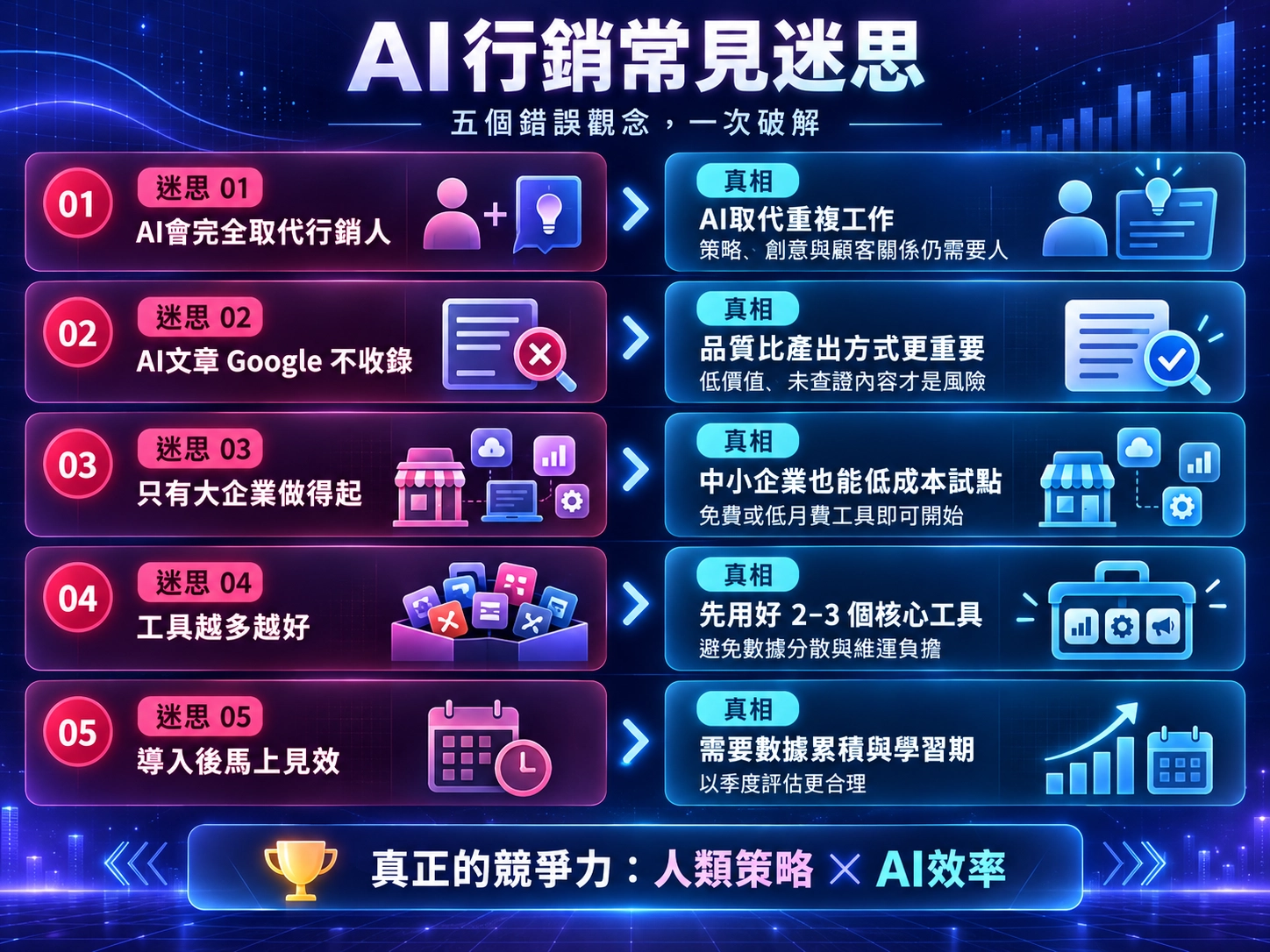 AI行銷取代人力、內容收錄、成本、工具與成效五大迷思破解圖