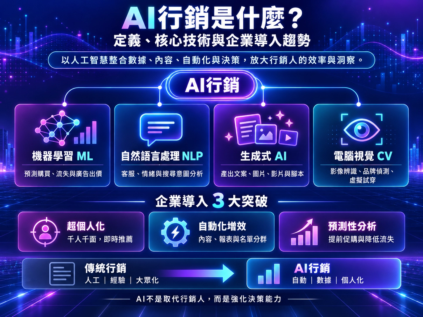 AI行銷定義、四大核心技術、三大導入效益與轉型比較圖