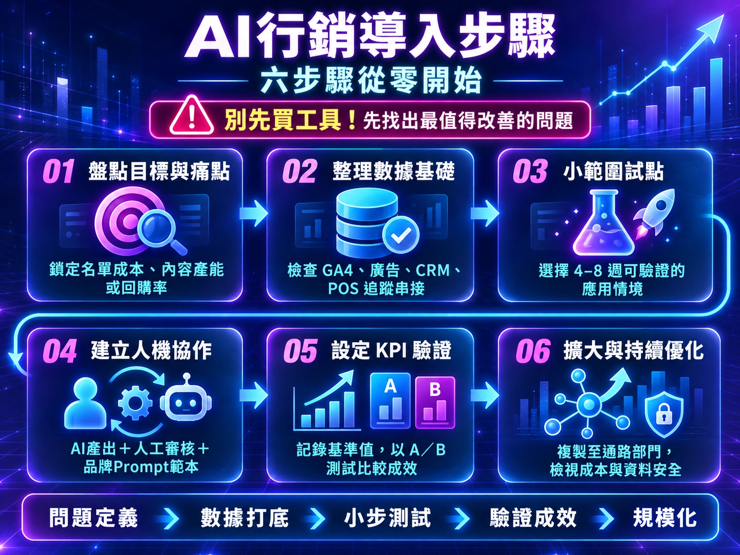 AI行銷從目標盤點、數據整理、試點到規模化的六步導入圖