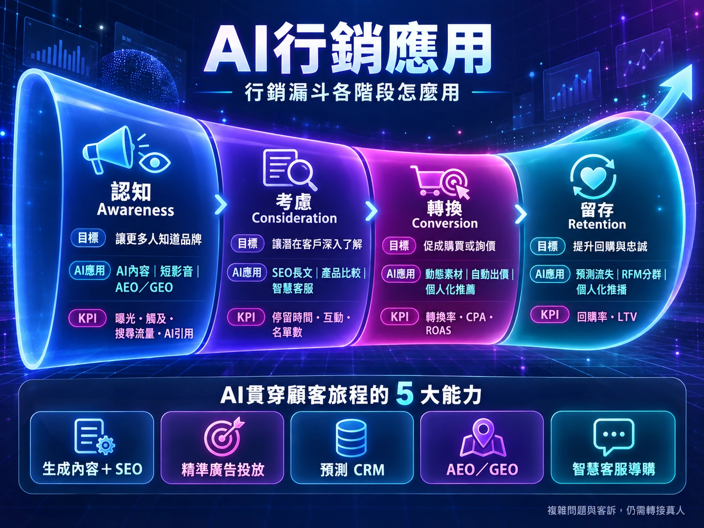 AI行銷從認知、考慮、轉換到留存的漏斗應用與KPI圖