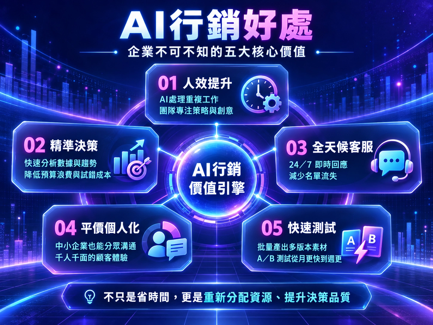 AI行銷提升人效、決策、客服、個人化與素材測試五大價值圖