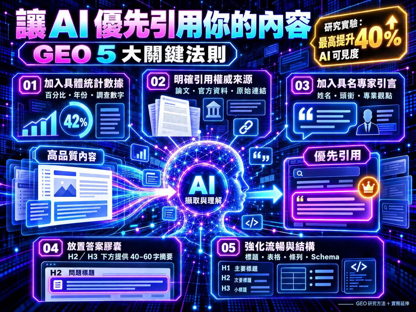GEO五大內容優化法則示意圖，說明加入統計數據、引用權威來源、專家引言、答案膠囊及結構化格式，提升AI理解與引用機會。