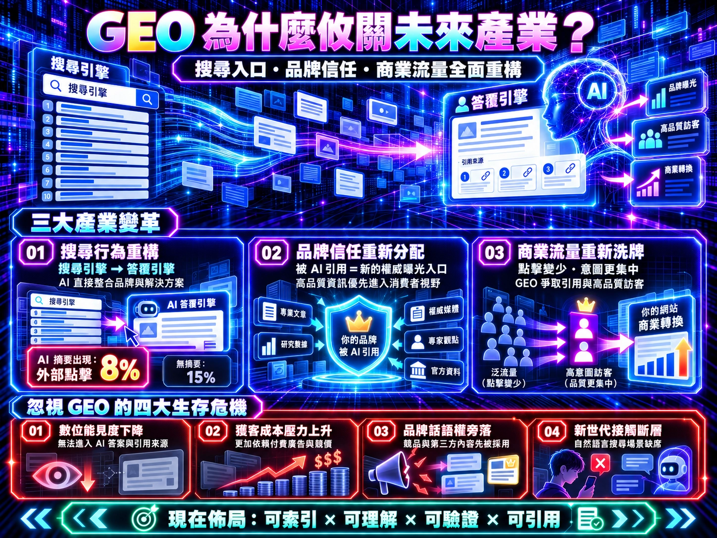 GEO未來產業發展示意圖，解析搜尋行為、品牌信任與商業流量三大變革，以及數位能見度、獲客成本、品牌話語權和客群接觸四大危機