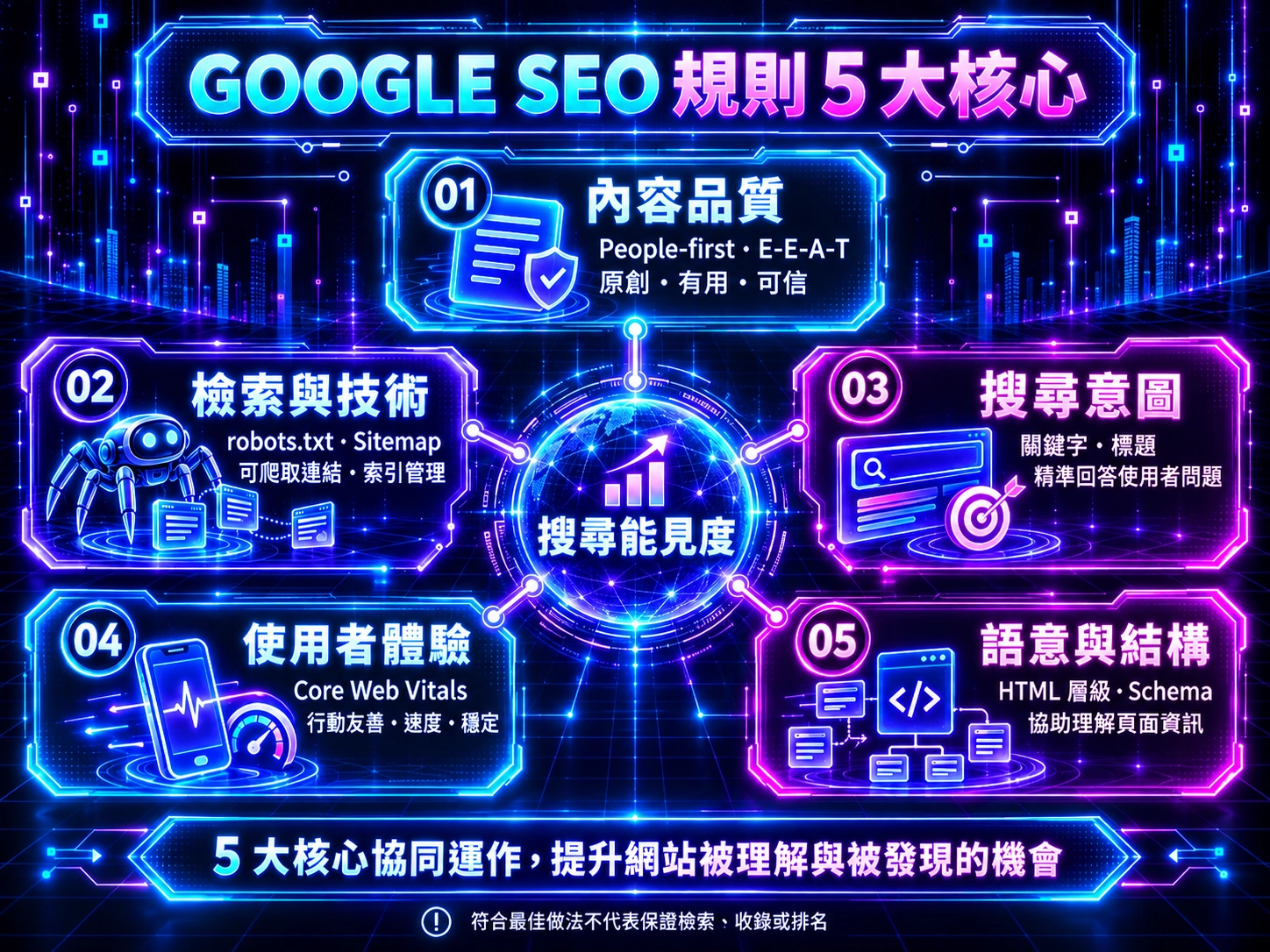 Google SEO 五大核心總覽