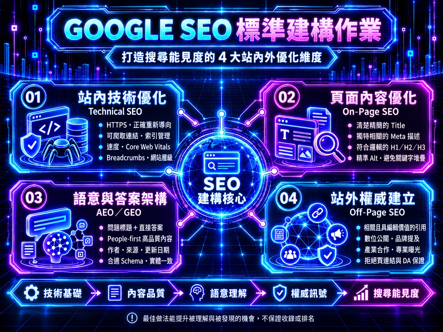 Google SEO四大優化維度,技術、內容、語意架構與站外權威