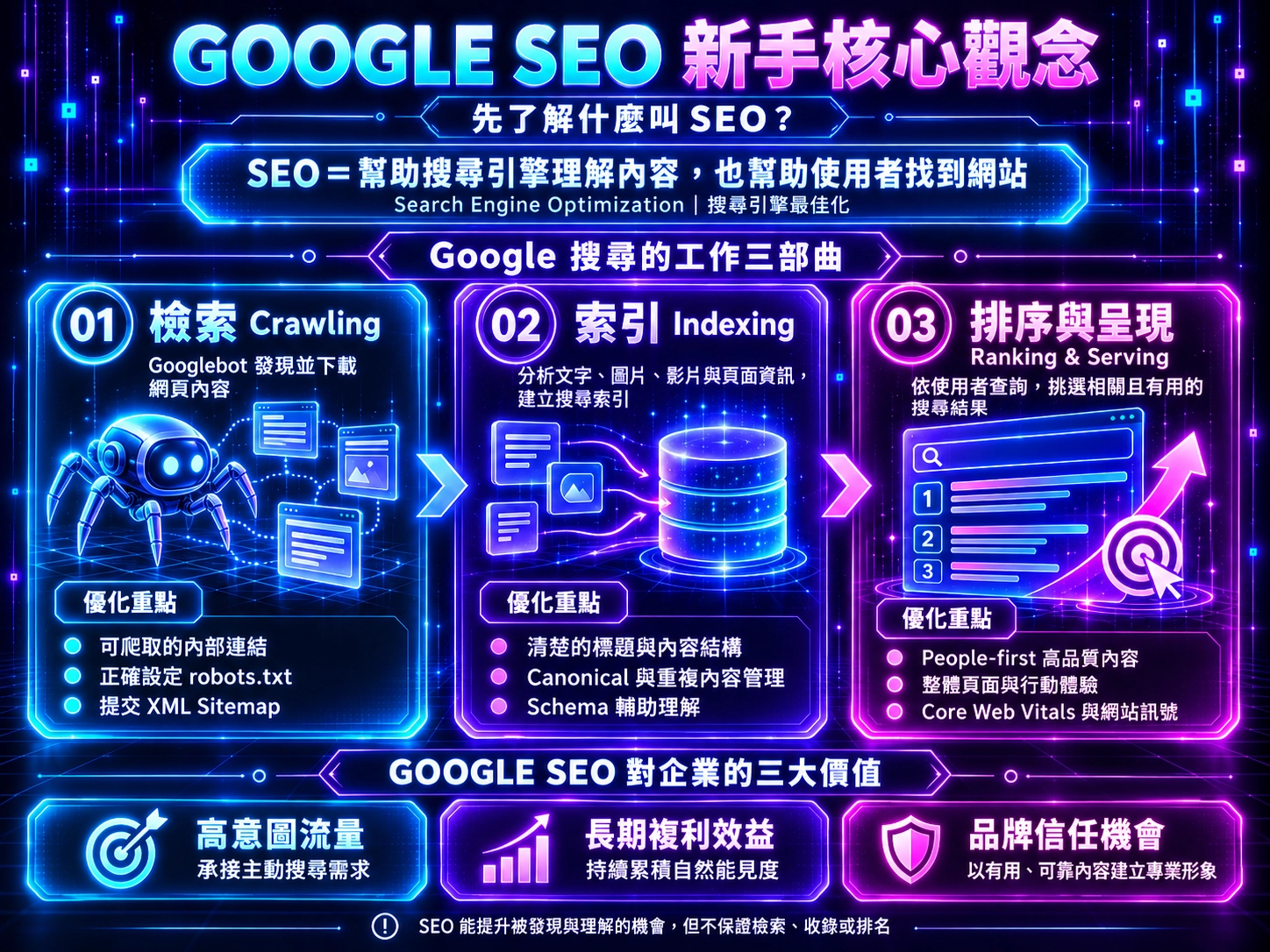 Google SEO新手核心觀念示意圖,解析檢索、索引、排序與呈現三階段，以及高意圖流量、長期自然能見度與品牌信任三大企業價值。