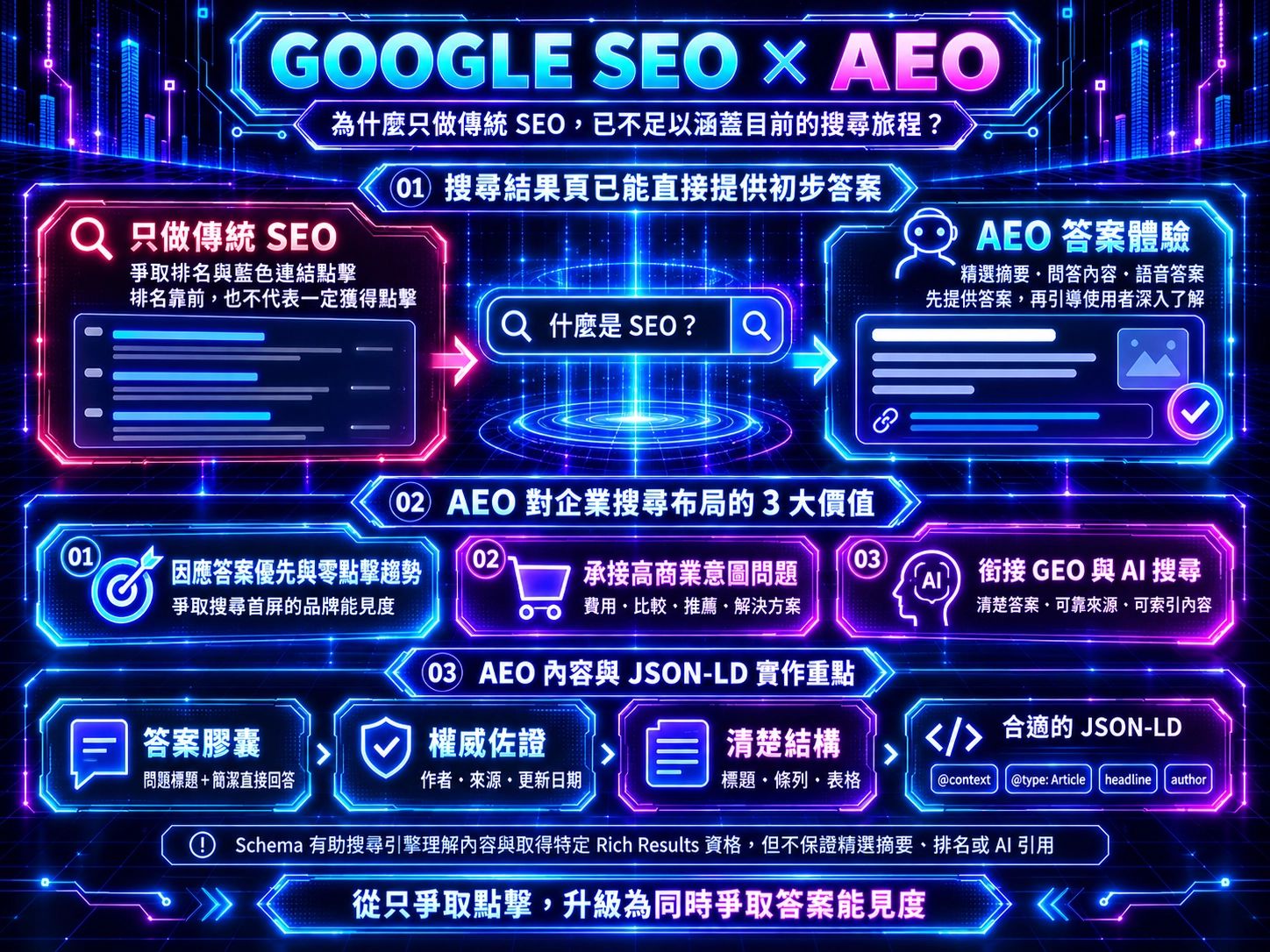 Google SEO與AEO重要性示意圖,比較傳統SEO點擊模式與AEO答案體驗，並說明答案膠囊、權威佐證、內容結構實作重點。