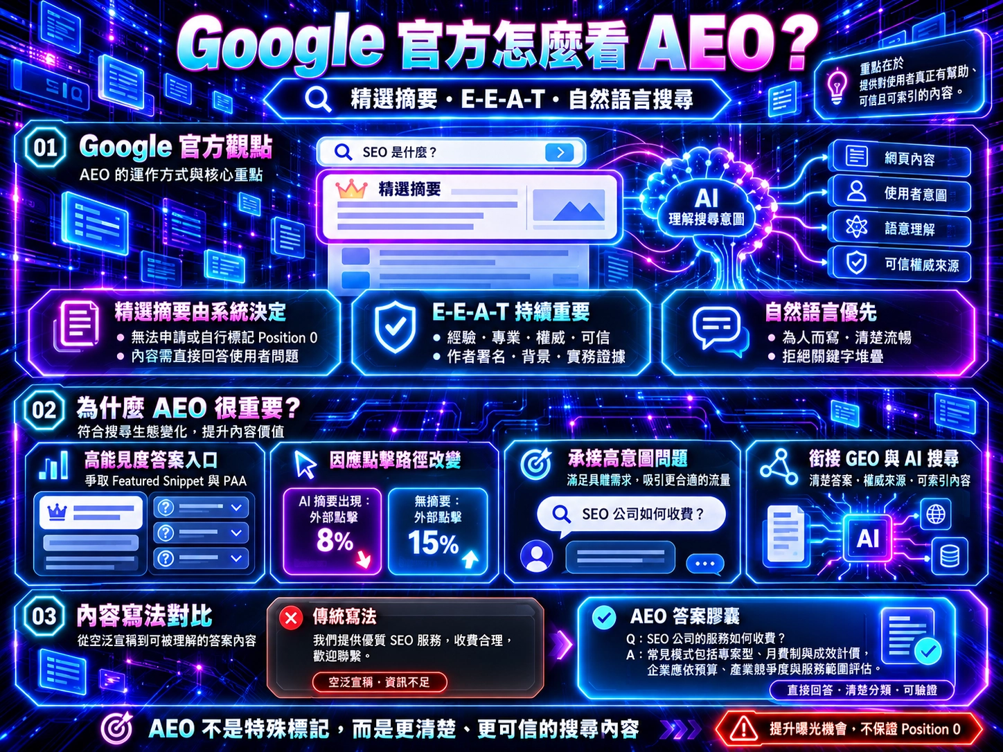 Google 官方 AEO 與搜尋體驗示意圖，呈現精選摘要自動選取、E E A T、自然語言內容、AI 摘要點擊變化，以及傳統文案與答案膠囊對照。