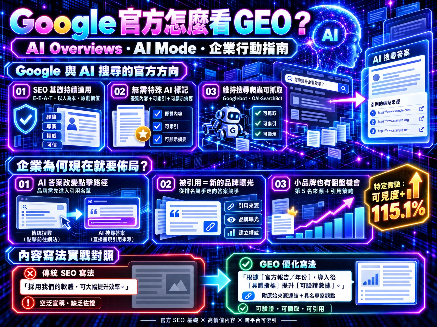 Google官方GEO與AI搜尋指南示意圖，說明SEO基礎、AI搜尋索引要求、企業布局原因，以及傳統SEO與GEO內容寫法對照。