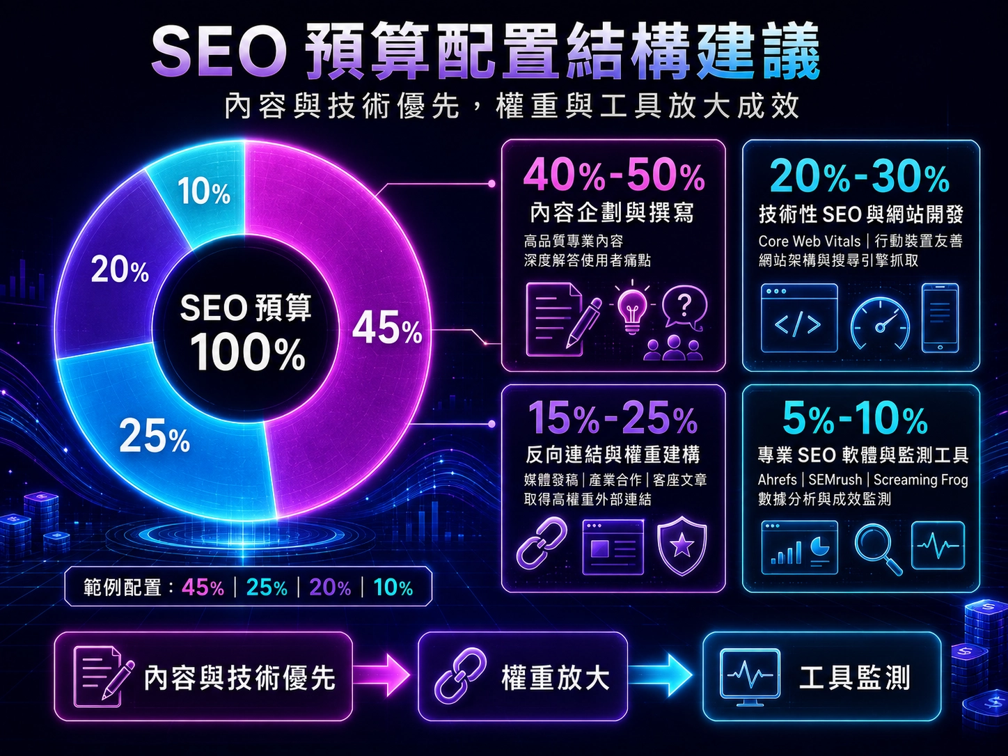 SEO預算配置建議