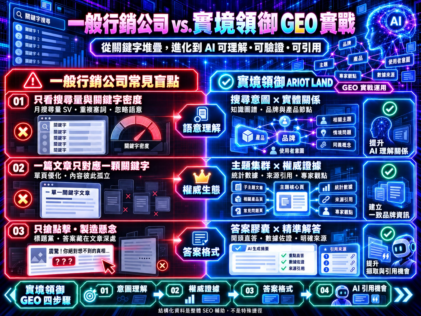 一般行銷公司與實境領御GEO實戰比較圖，對照關鍵字堆疊與語意理解、單頁操作與權威生態，以及搶奪點擊與答案膠囊三大差異。