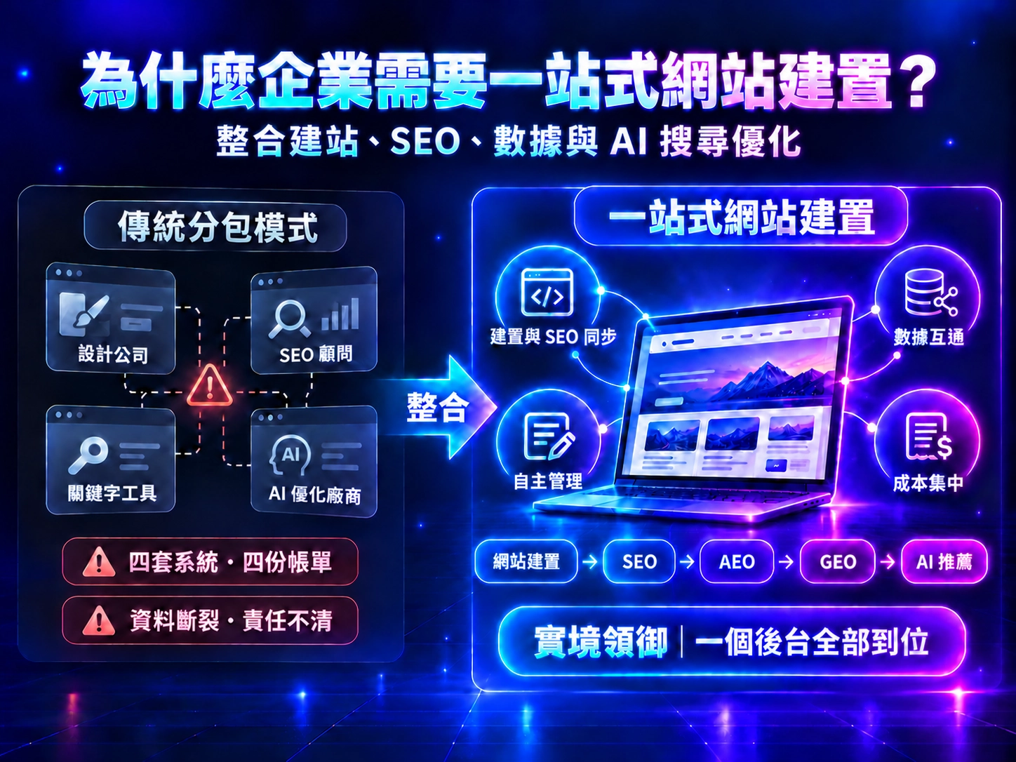 企業一站式網站建置整合SEO、數據與AI搜尋優化示意圖