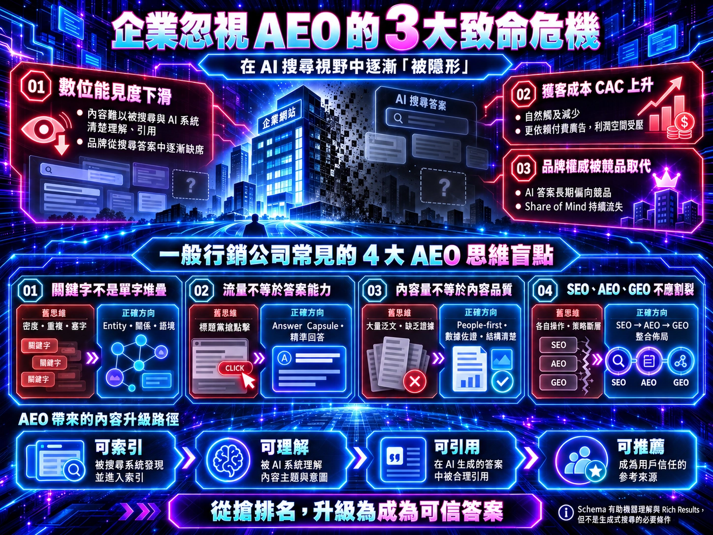 企業忽視AEO的風險示意圖，解析數位能見度下降、獲客成本上升、品牌權威流失，以及傳統行銷公司的四大關鍵字思維盲點。