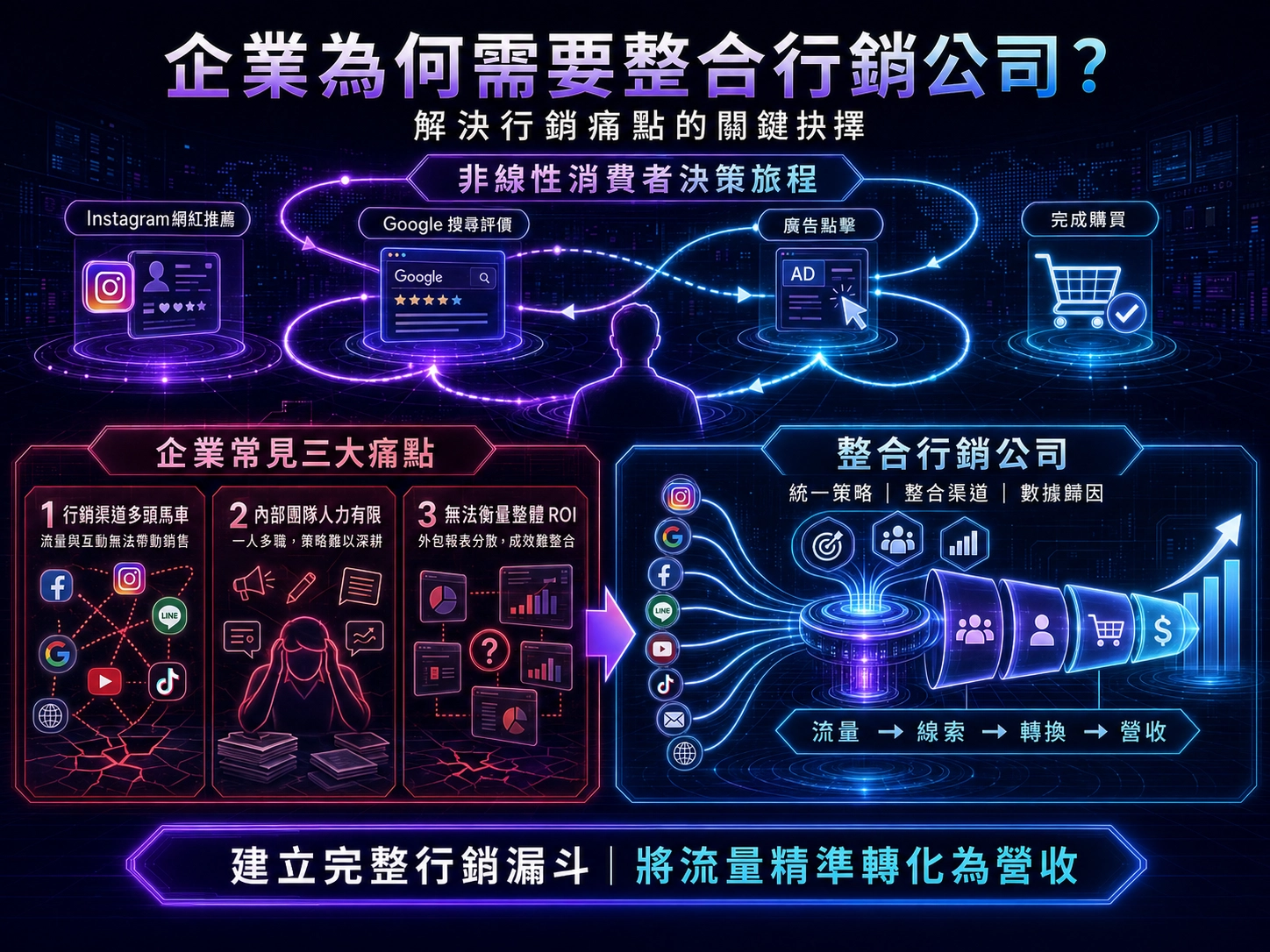 企業為何需要整合行銷公司