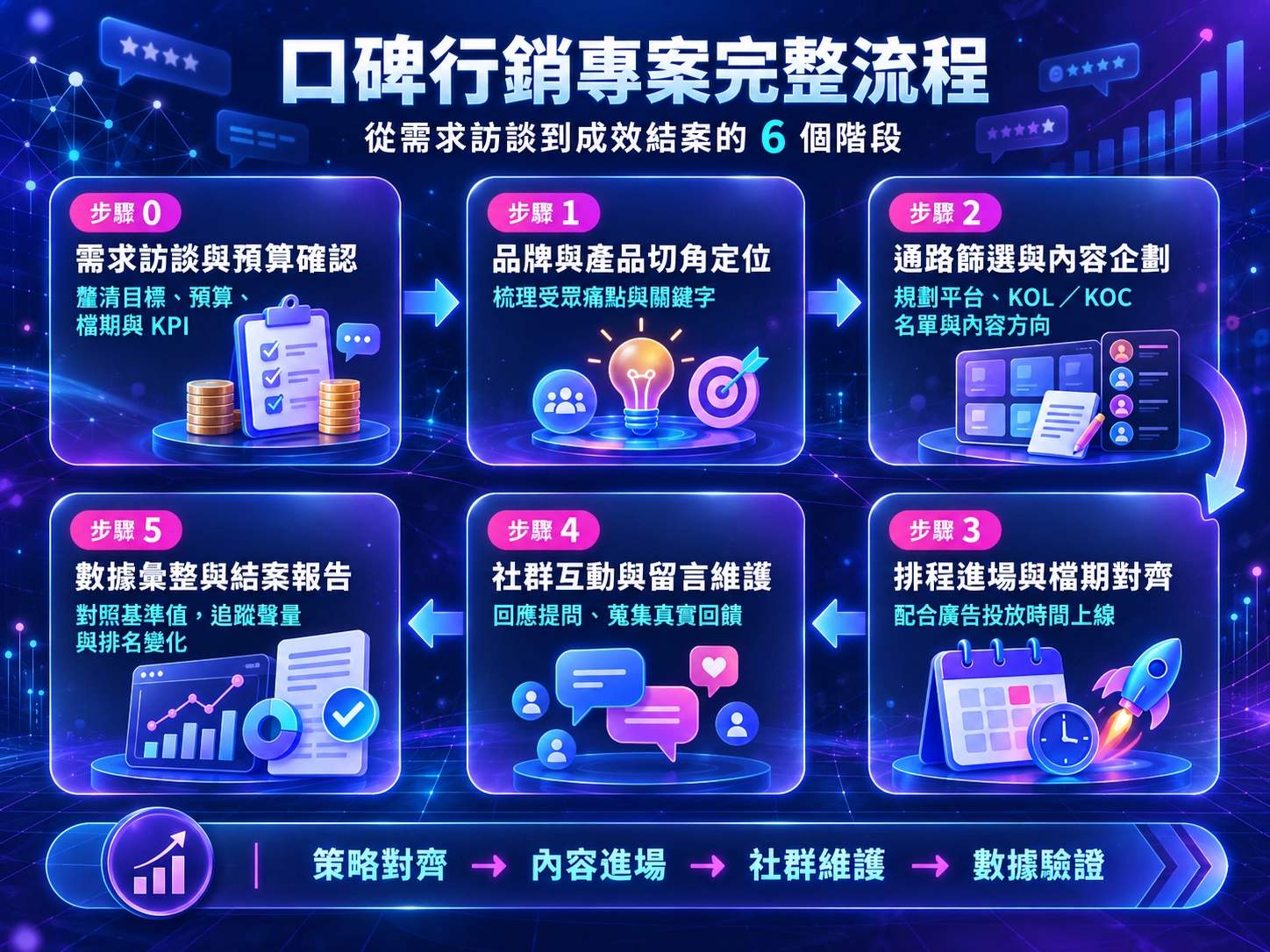 口碑行銷六階段流程圖