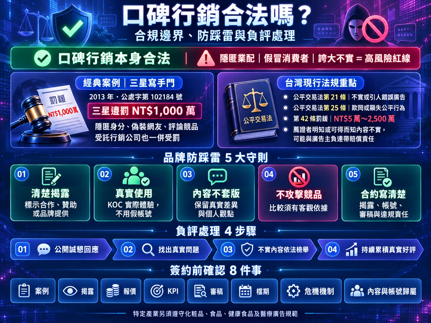 口碑行銷合法邊界、三星裁罰案例、五大守則與簽約檢核圖