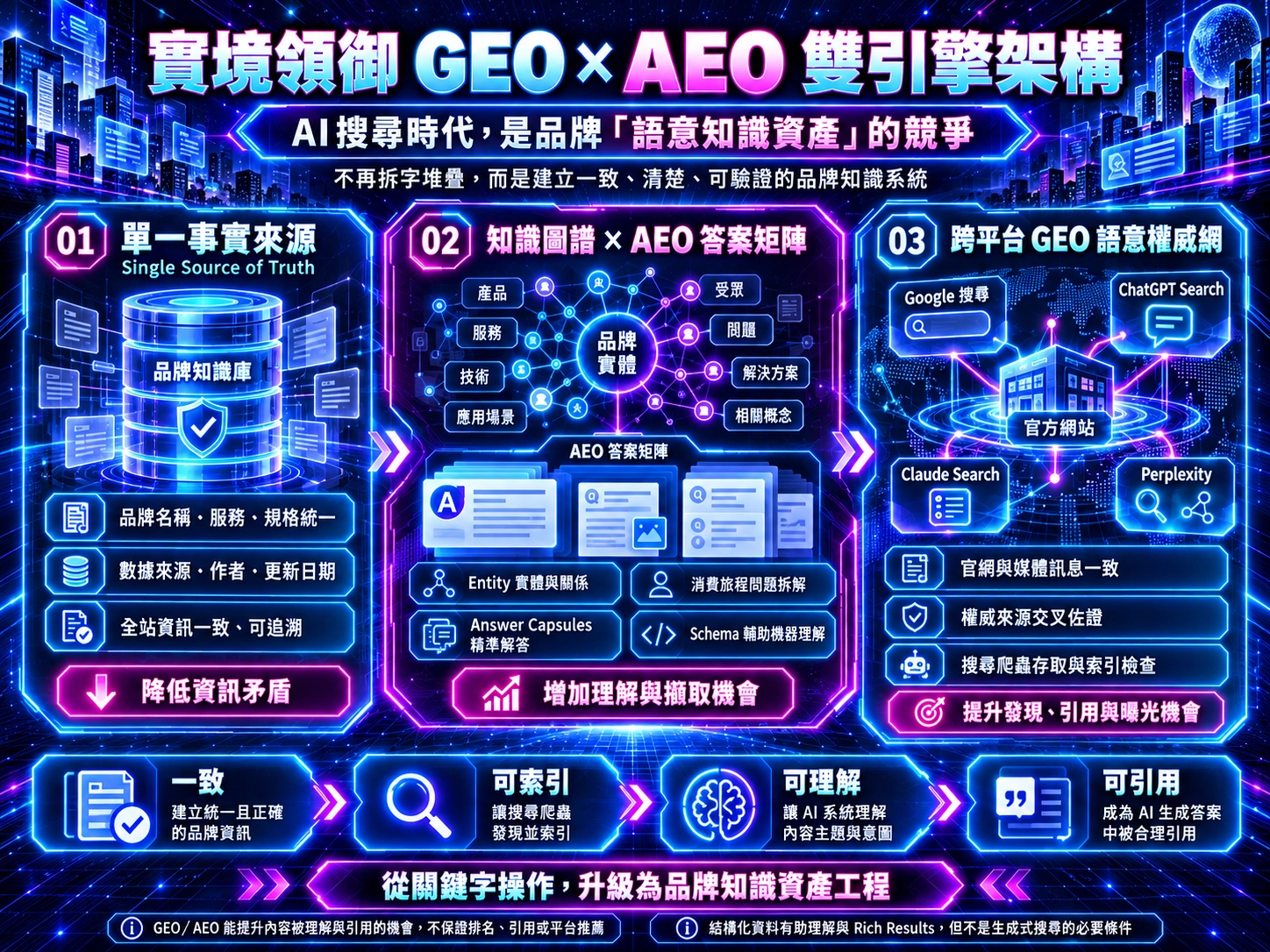 實境領御GEO與AEO雙引擎架構示意圖，呈現單一事實來源、知識圖譜、答案矩陣及跨平台語意權威網的建構流程。