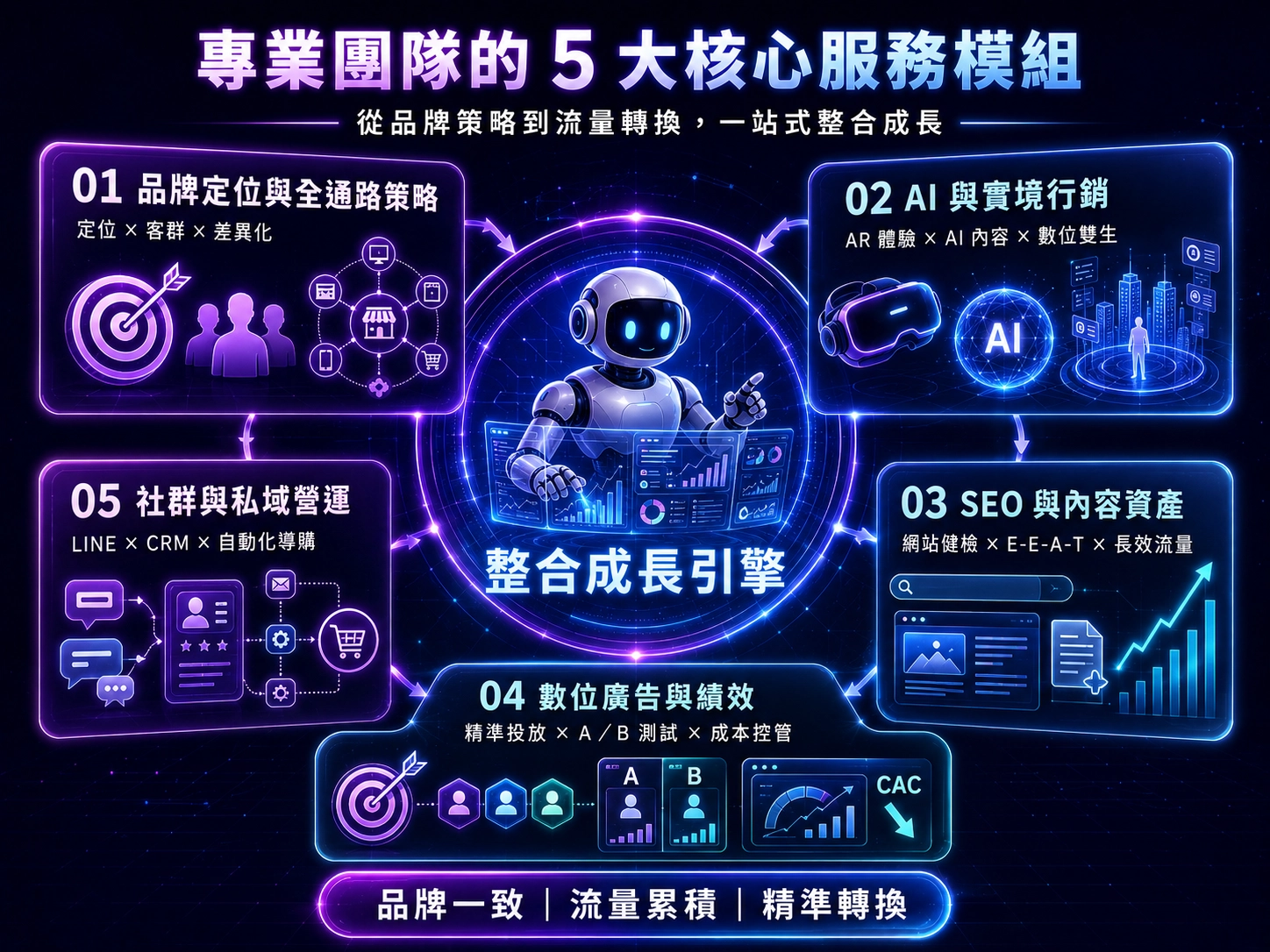 專業團隊的五大核心服務模組