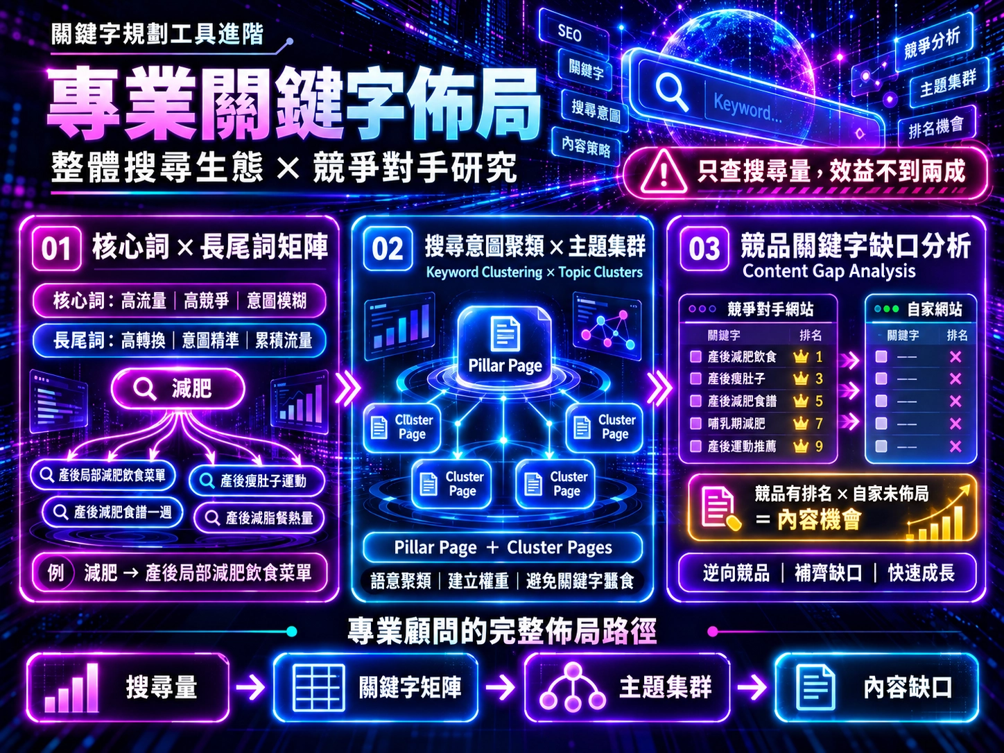 專業行銷公司關鍵字佈局示意圖，說明核心與長尾關鍵字矩陣、搜尋意圖聚類與主題集群，以及競爭對手關鍵字缺口分析