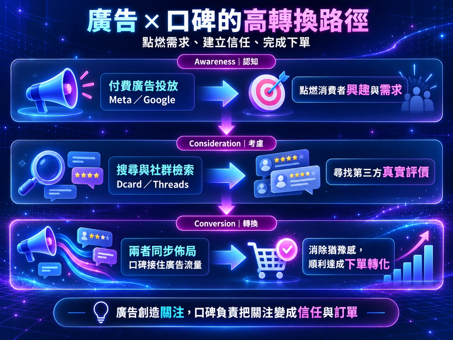 廣告×口碑高轉換流程