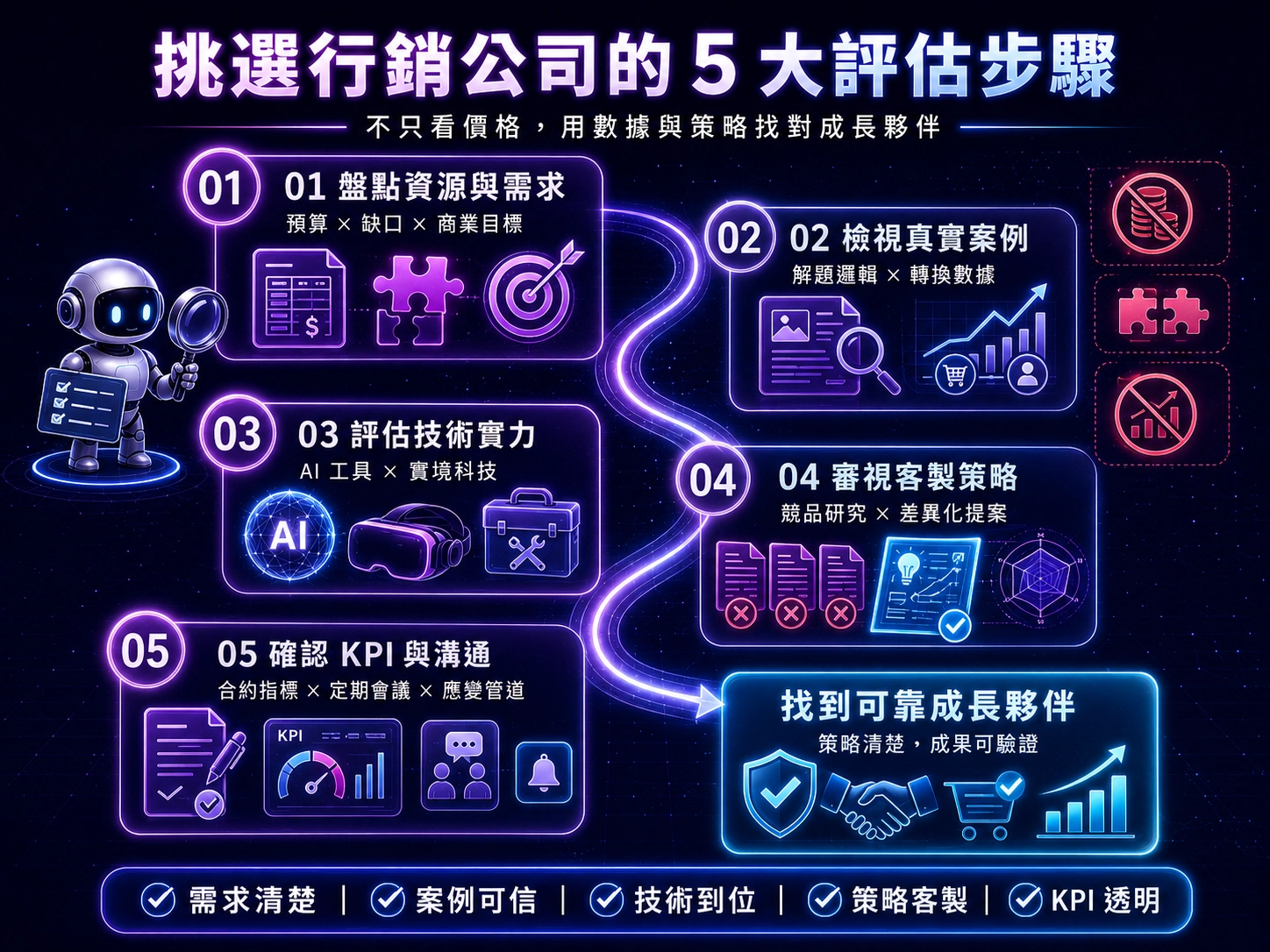 挑選行銷公司的五個步驟