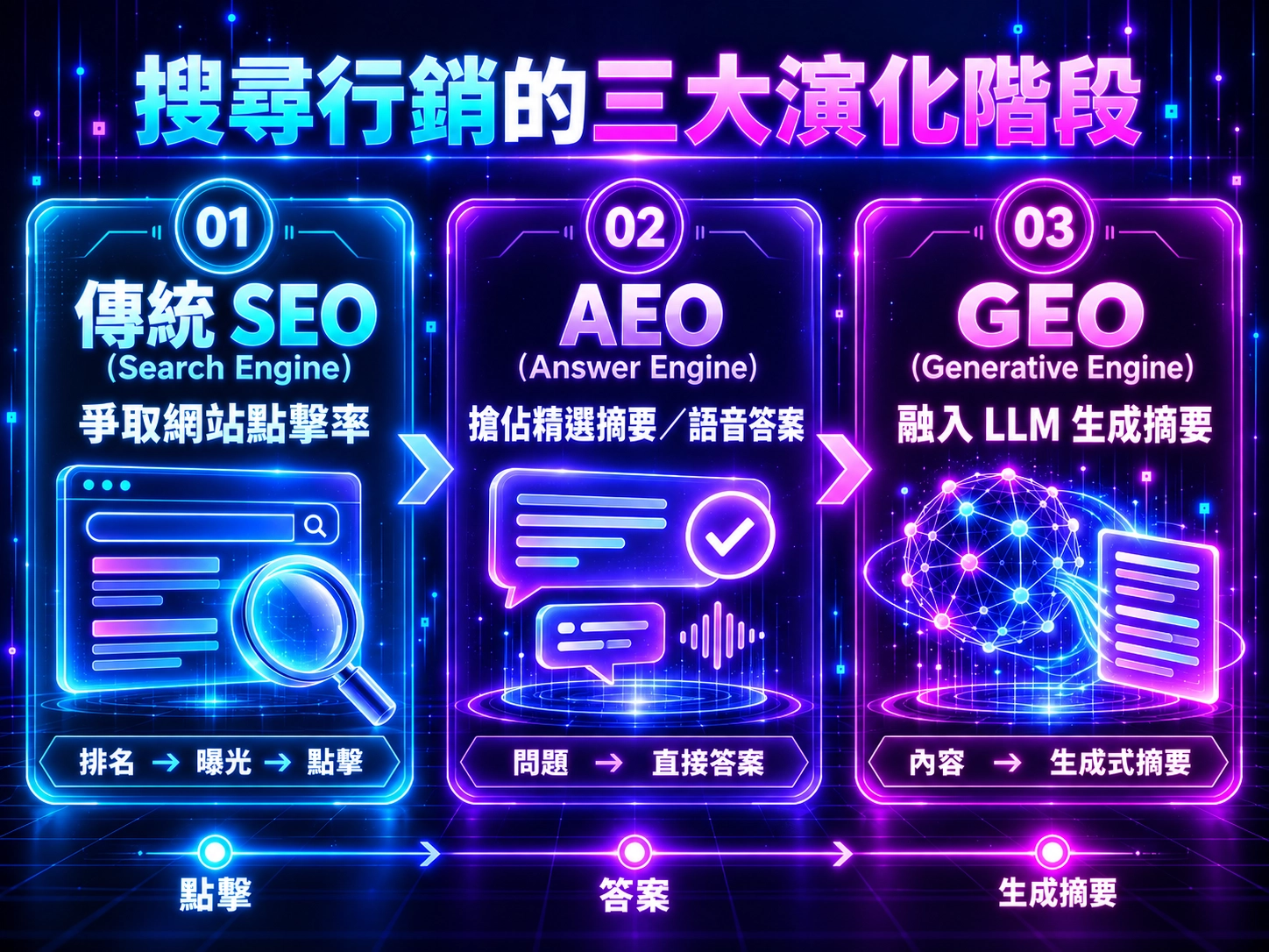 搜尋行銷三階段比較圖