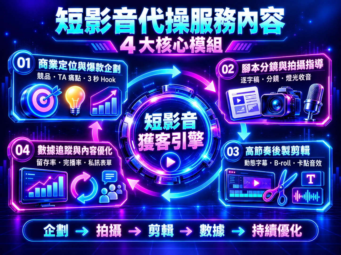 短影音代操四大核心模組與持續優化獲客流程示意圖