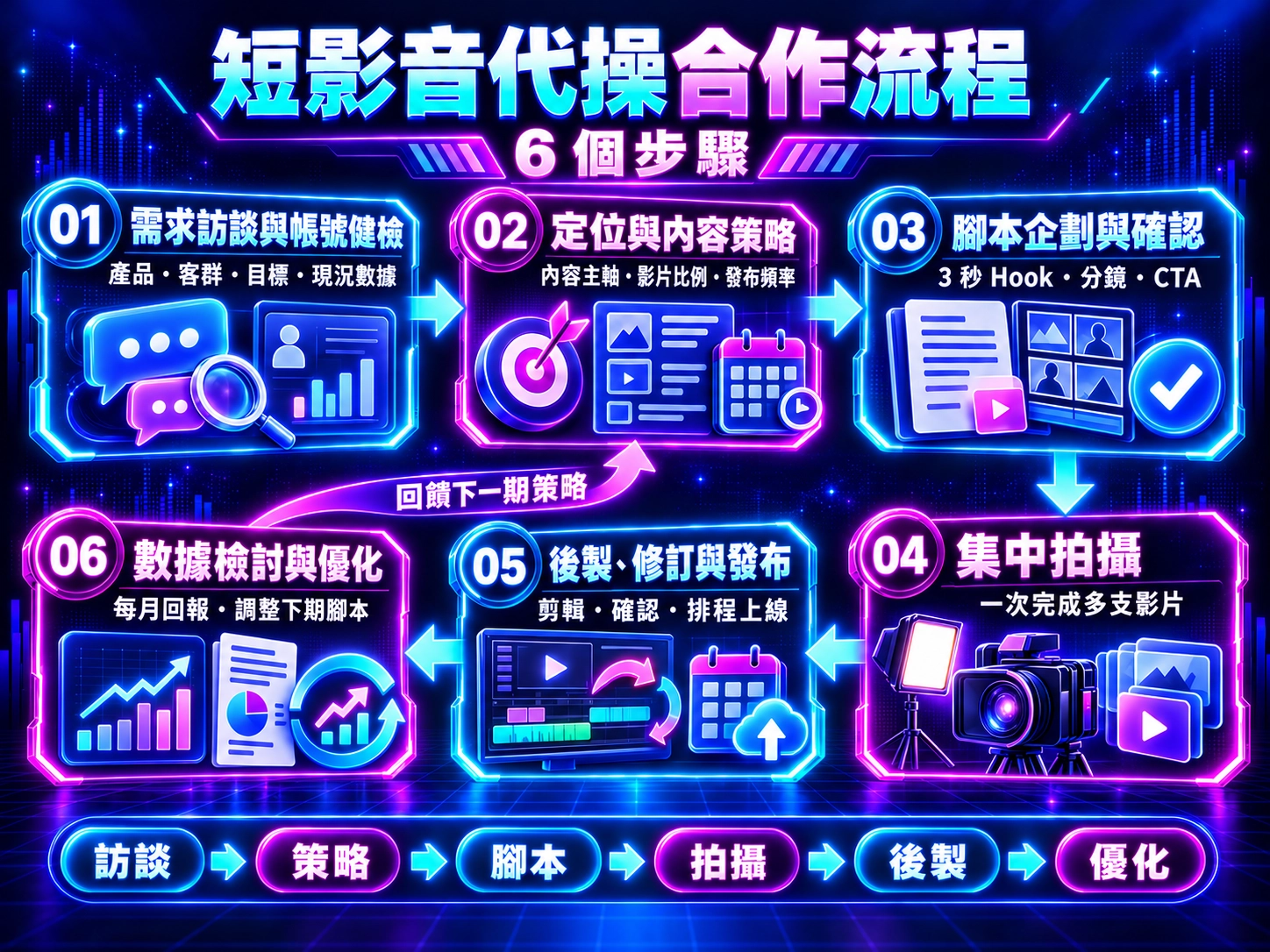 短影音代操從訪談、企劃、拍攝到數據優化六步驟流程