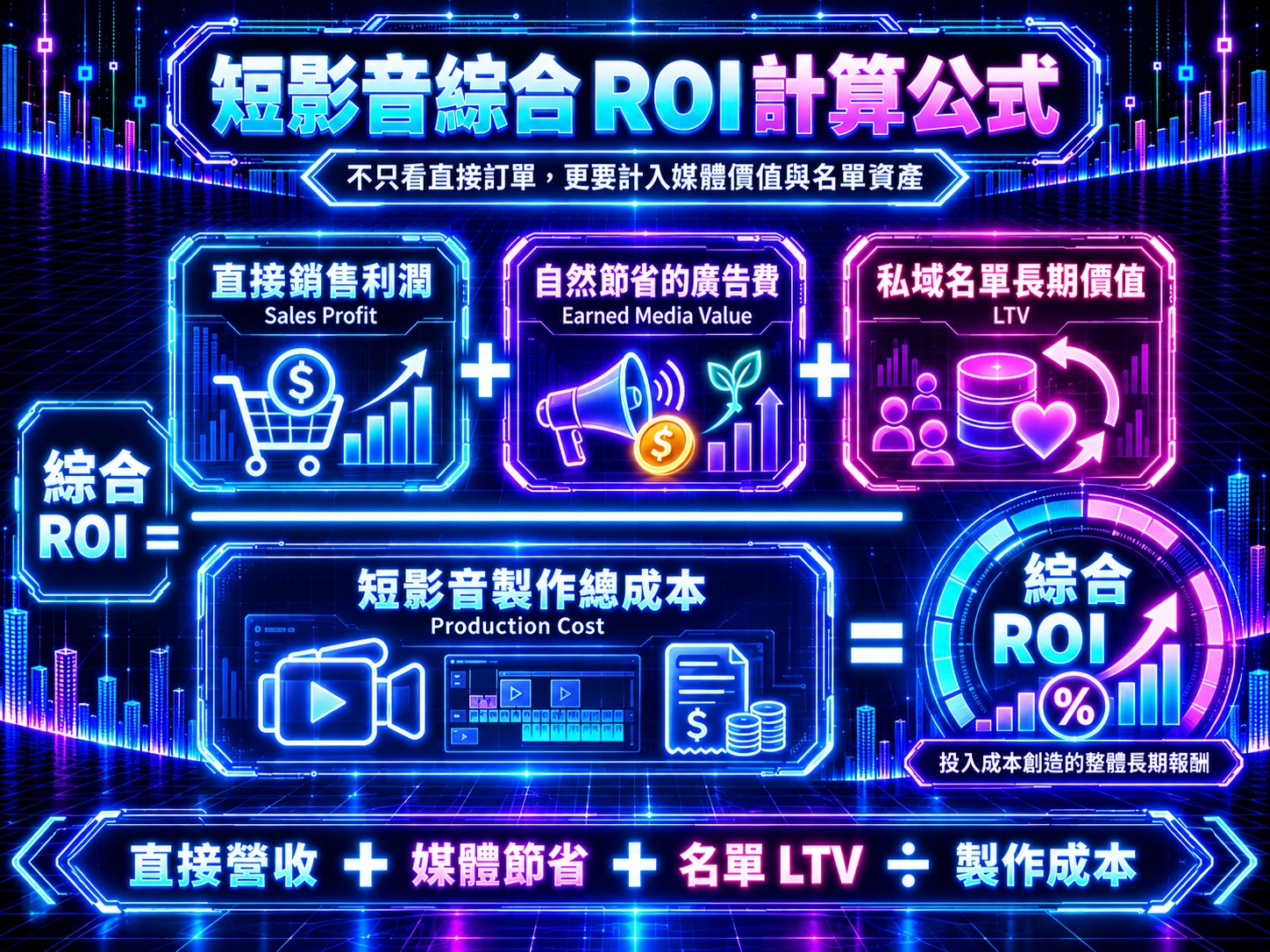短影音綜合 ROI 計算公式