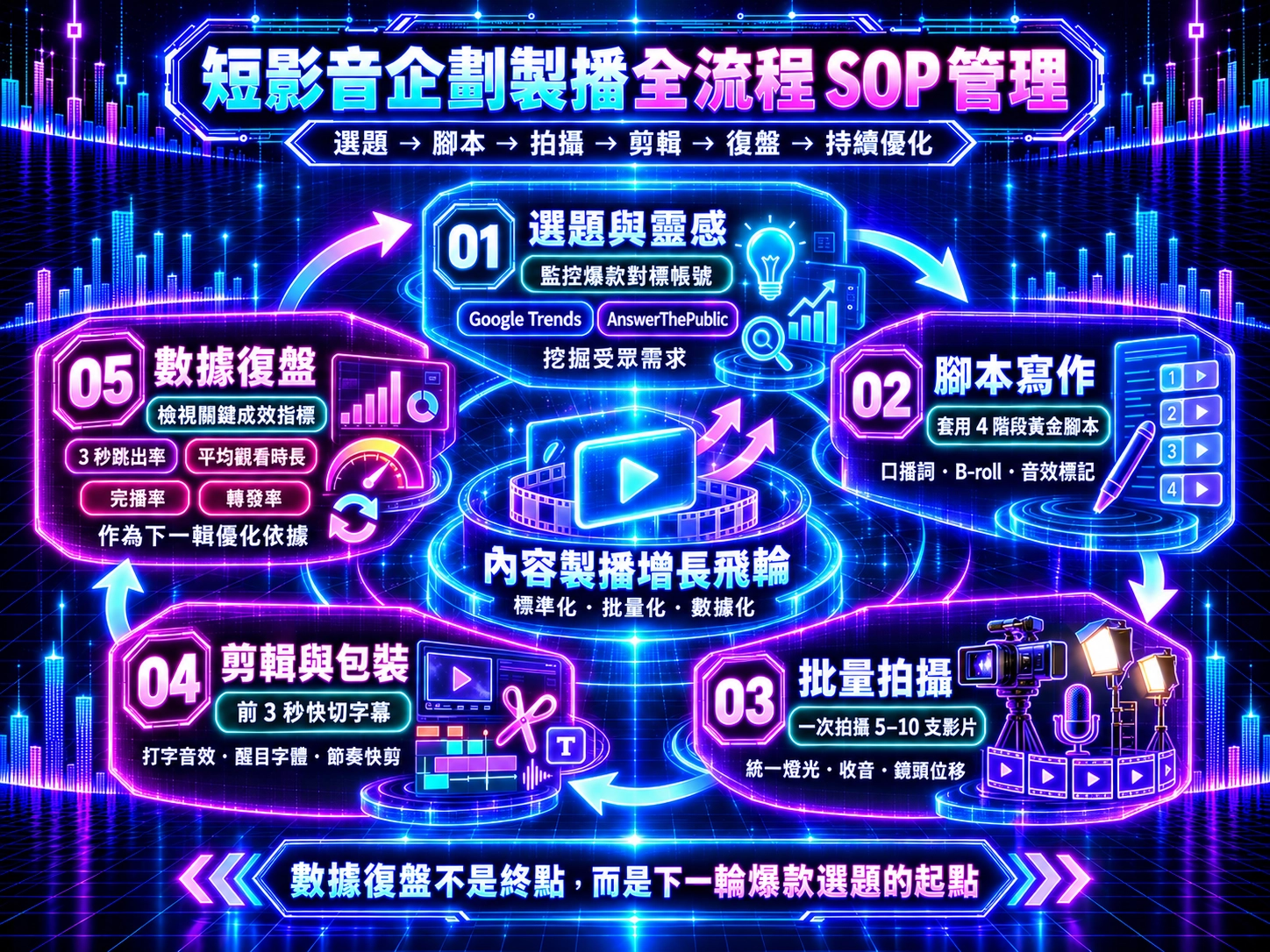 短影音製播增長飛輪