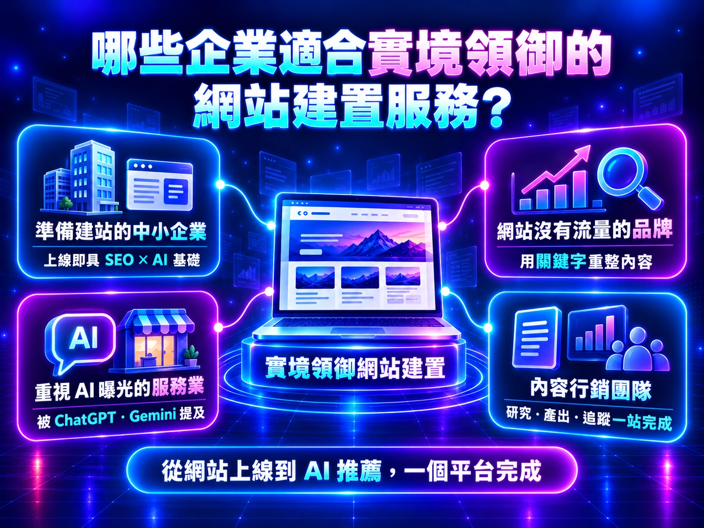 計指示：四類企業需求環繞一站式網站建置平台呈現。