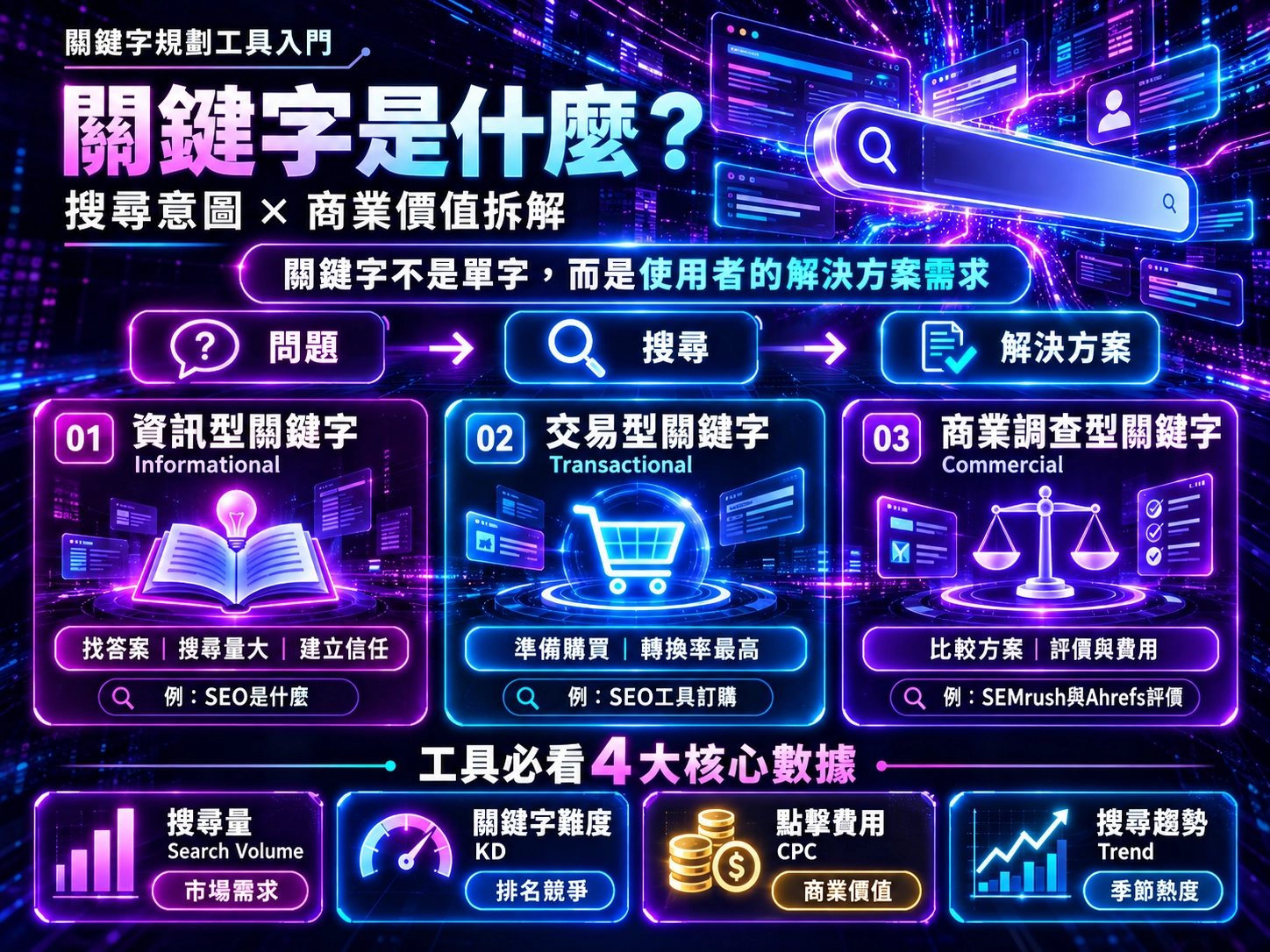 關鍵字規劃工具示意圖，解析資訊型、交易型與商業調查型搜尋意圖，以及搜尋量、KD、CPC與搜尋趨勢四大SEO數據