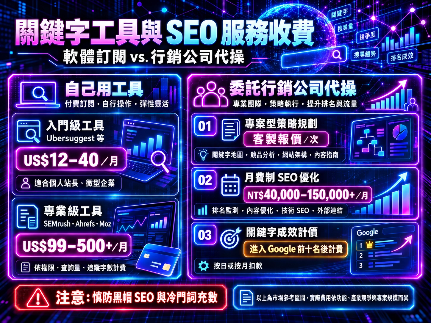 關鍵字規劃工具與SEO服務收費比較圖，整理入門及專業工具訂閱費用，以及專案型、月費制與關鍵字成效計價模式。