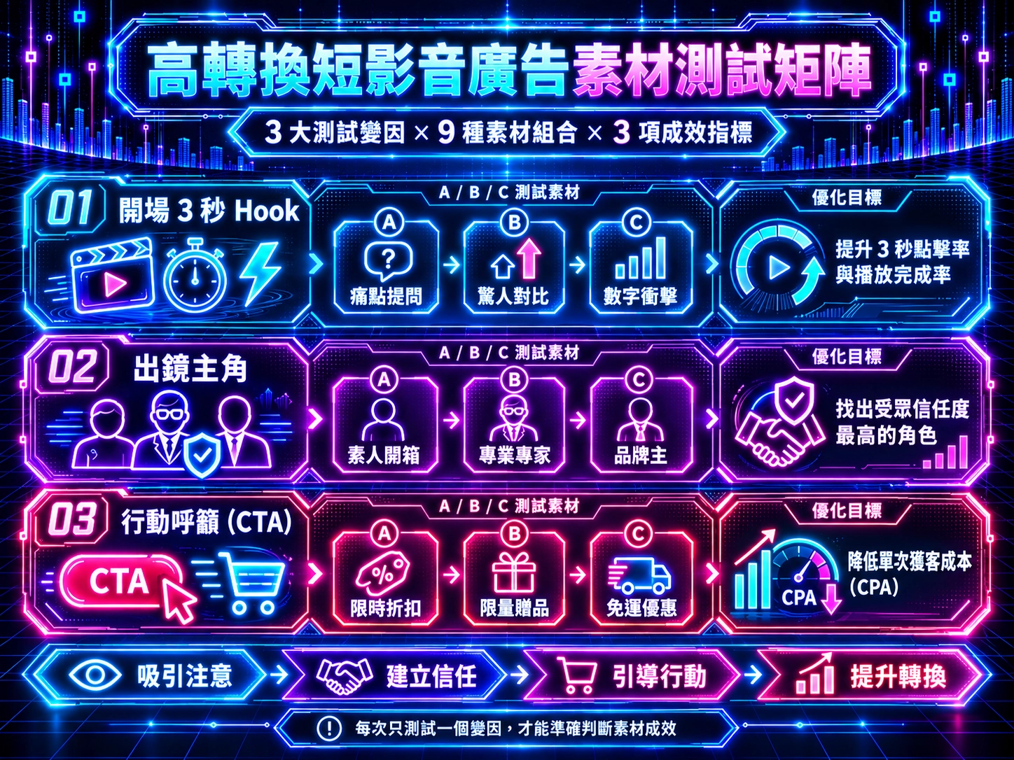 高轉換短影音測試矩陣